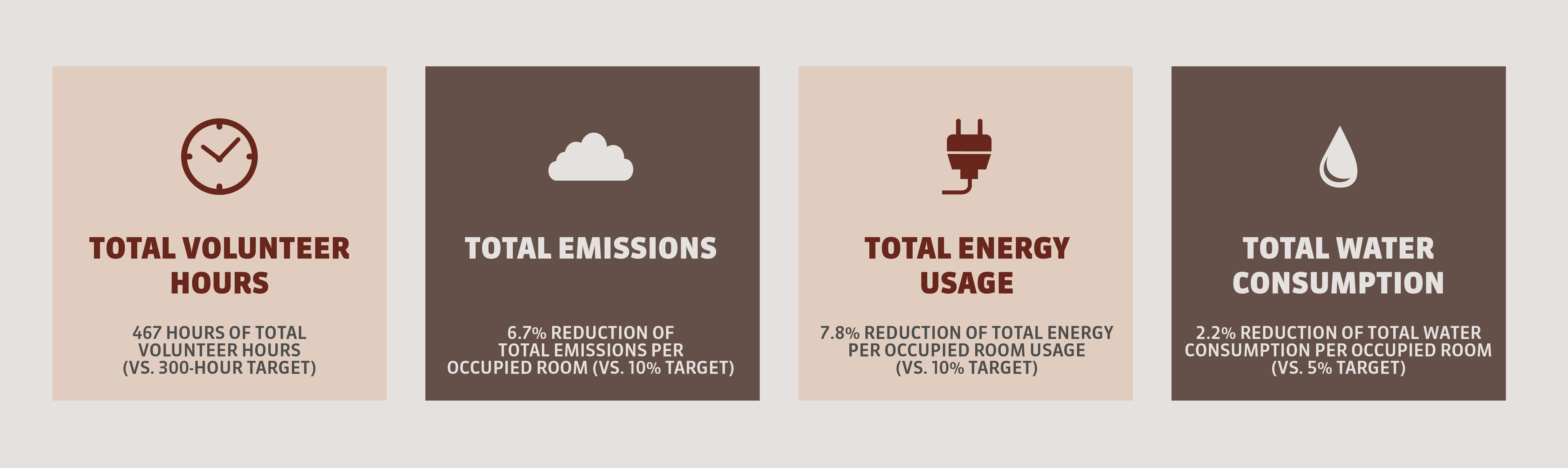 Four panels showing volunteer hours & reductions in emissions, energy, and water poster at The RuMa Hotel and Residences